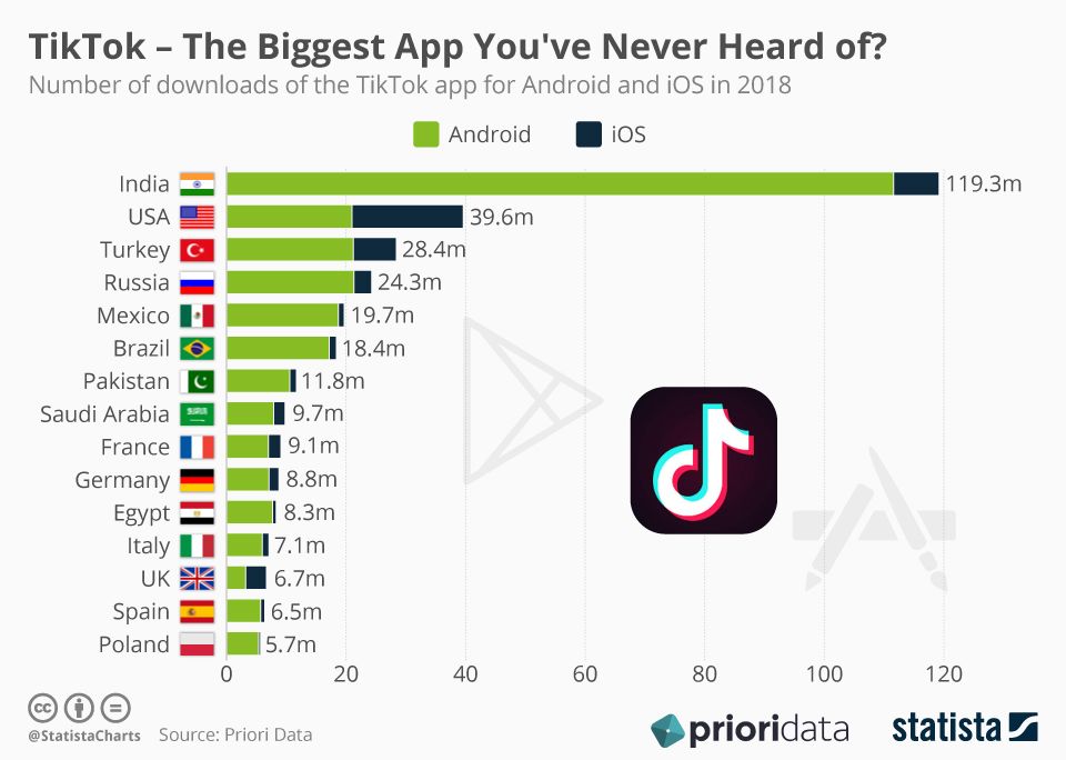 بعد التحذير منه.. اعرف عدد مرات تحميل تطبيق Tiktok..أكثر من 8 ملايين بمصر