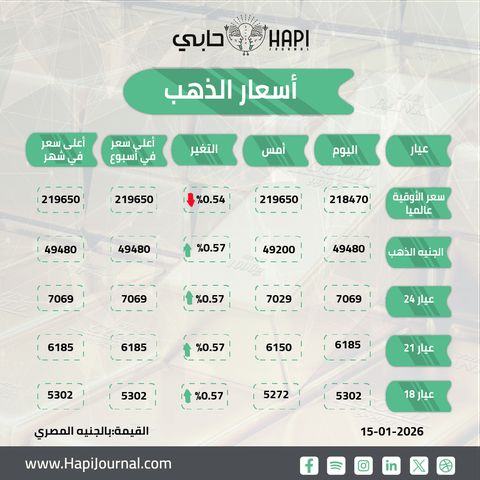 تراجع محدود لأسعار الذهب محليا وعالميا بفعل عمليات جني الأرباح