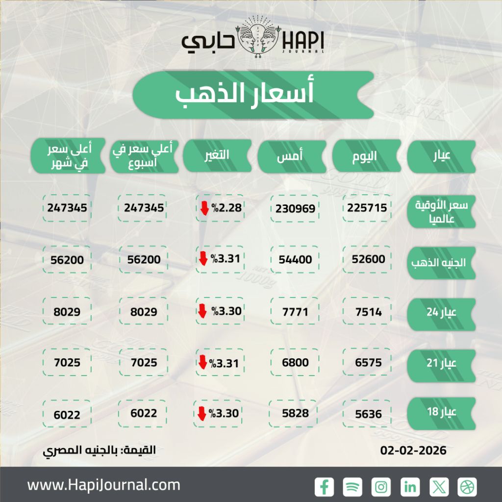 اضطراب تسعير الذهب محليا بعد أكبر خسارة يومية في تاريخه