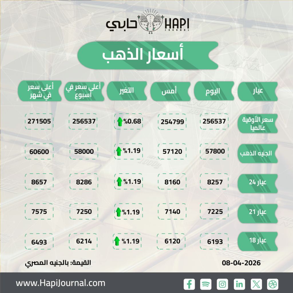ارتفاع سعر الذهب 120 جنيهًا وعيار 21 يسجل 7250 جنيه مع اتفاق الهدنة