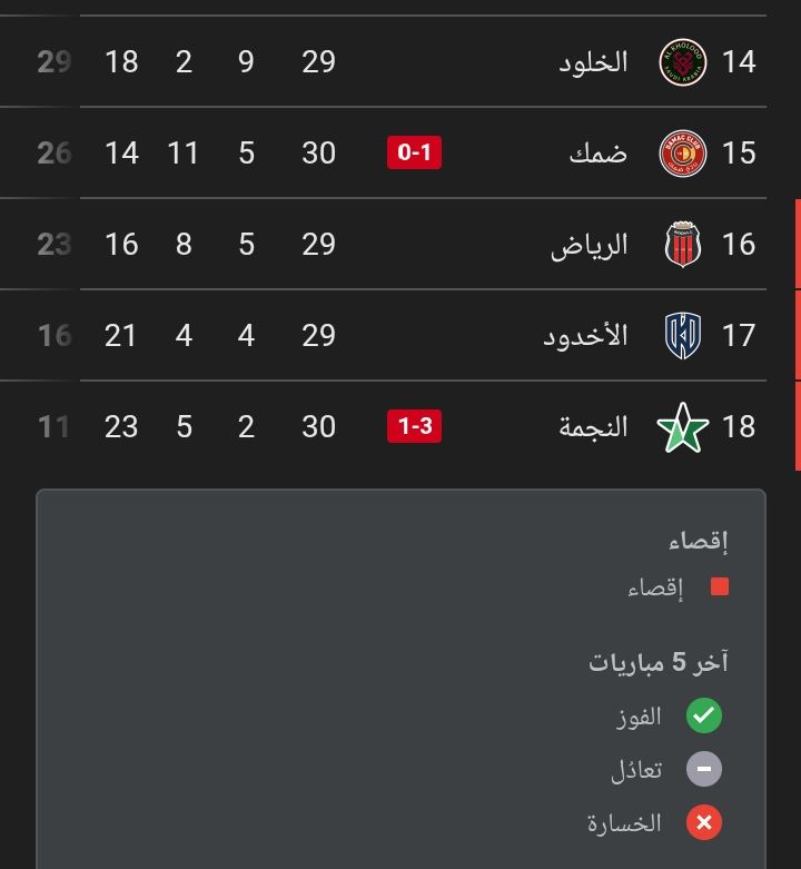 الزعيم يطارد الصدارة.. ترتيب الدوري السعودي بعد فوز...