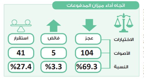 في استطلاع دوت الخليج.. 69.3% يتوقعون عجز ميزان المدفوعات