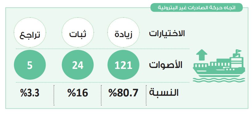 في استطلاع دوت الخليج.. الصادرات غير البترولية تتجه للمزيد من النمو