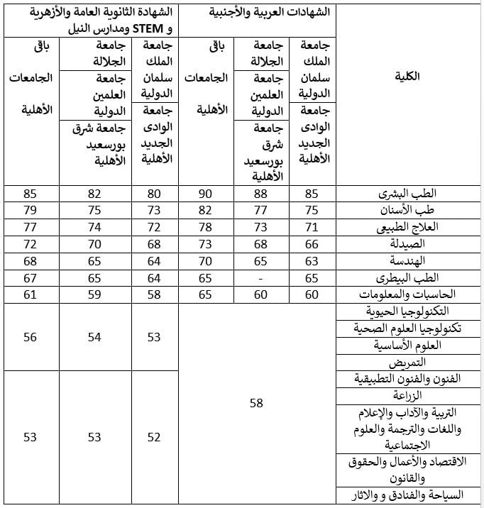 تنسيق الجامعات الأهلية 2026 .. 77% الحد الأدنى للقبول بكليات العلاج الطبيعى