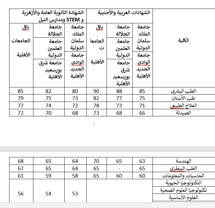 تنسيق الجامعات الأهلية 2026 .. 73% حد أدنى للقبول بكلية طب الأسنان