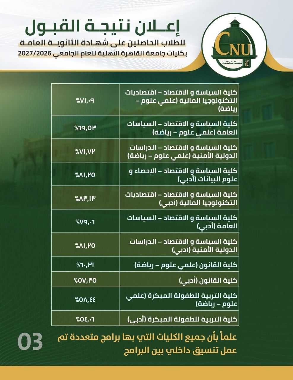 جامعة القاهرة الأهلية تعلن تنسيق القبول: 92.5% للطب و88.75% للصيدلة
