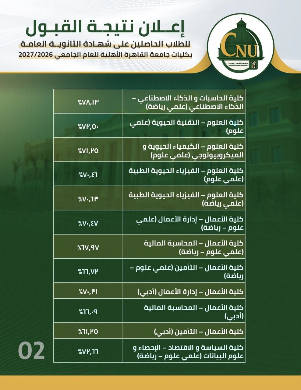 جامعة القاهرة الأهلية تعلن تنسيق القبول: 92.5% للطب و88.75% للصيدلة