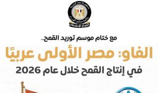 المركز الإعلامي لمجلس الوزراء: مصر الأولى عربيًا في إنتاج القمح خلال عام 2026 وفقًا لتقديرات "الفاو"